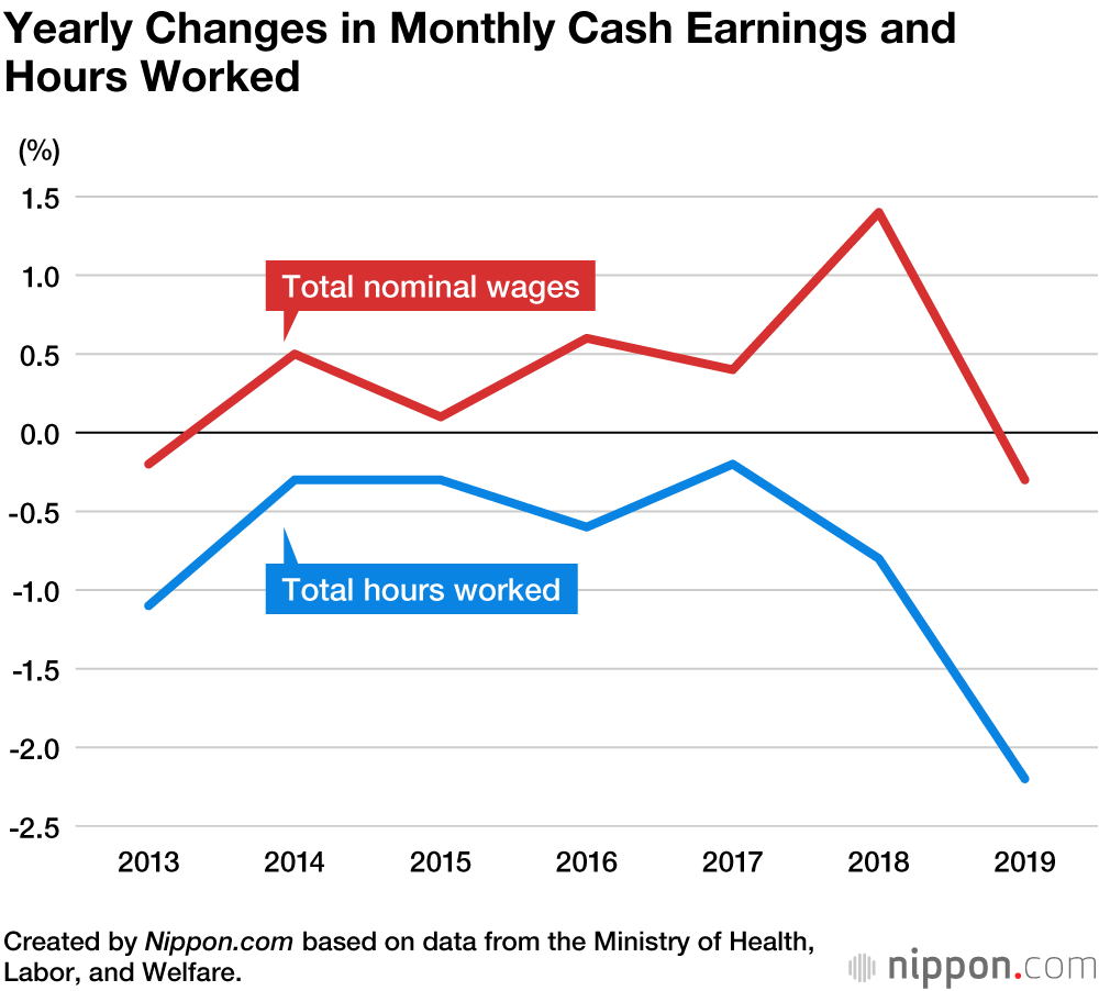 Wages are finally rising in Japan, as inflation eats away at