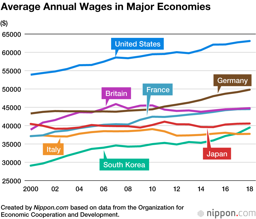 As Japanese Work Less Nominal Wages See First Decline In Six Years 