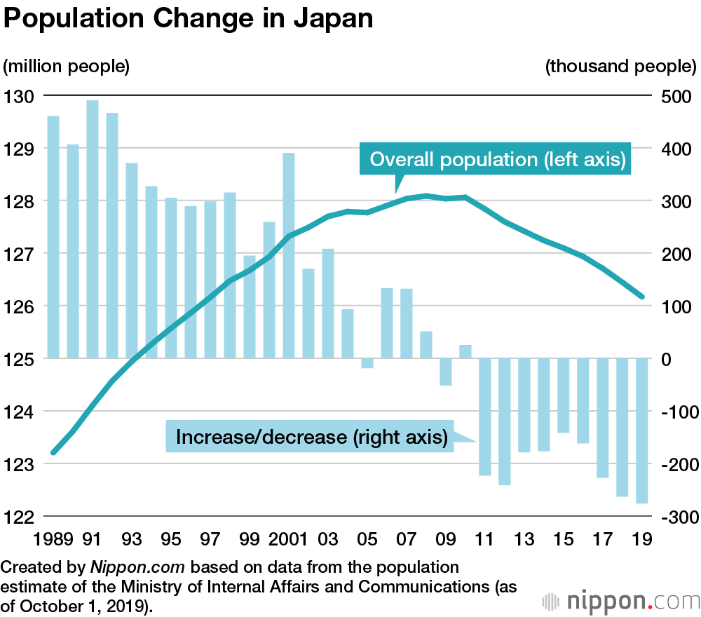 Japan s Population Falls For Ninth Straight Year Nippon