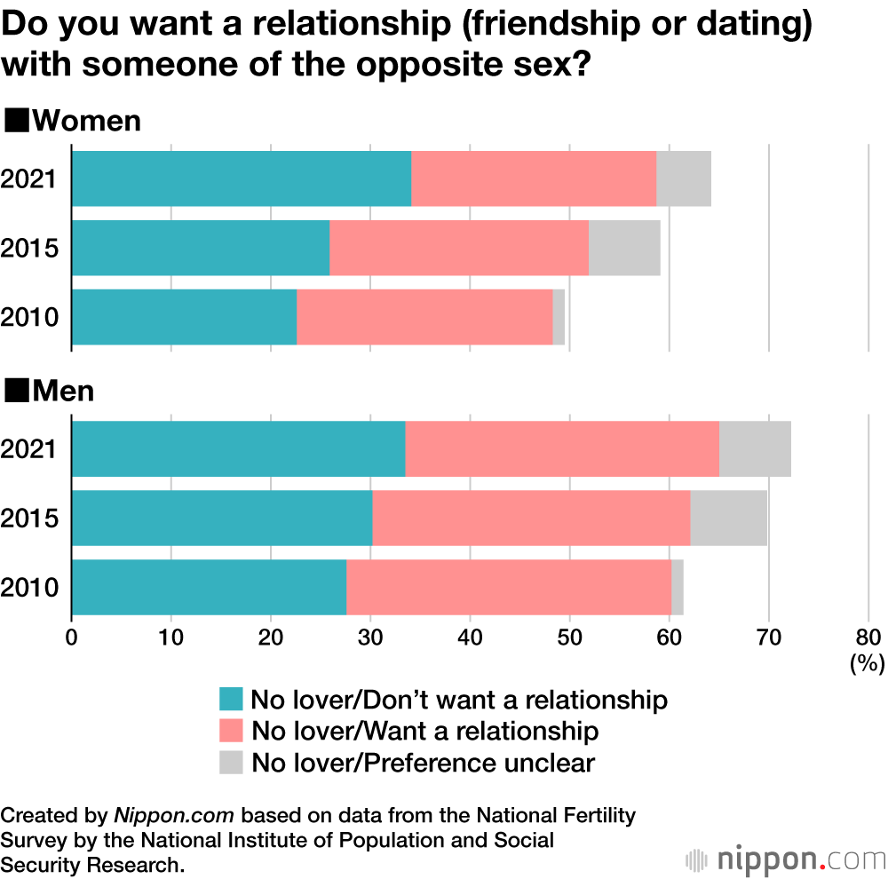 Growing Indifference To Relationships And Sex In Japan