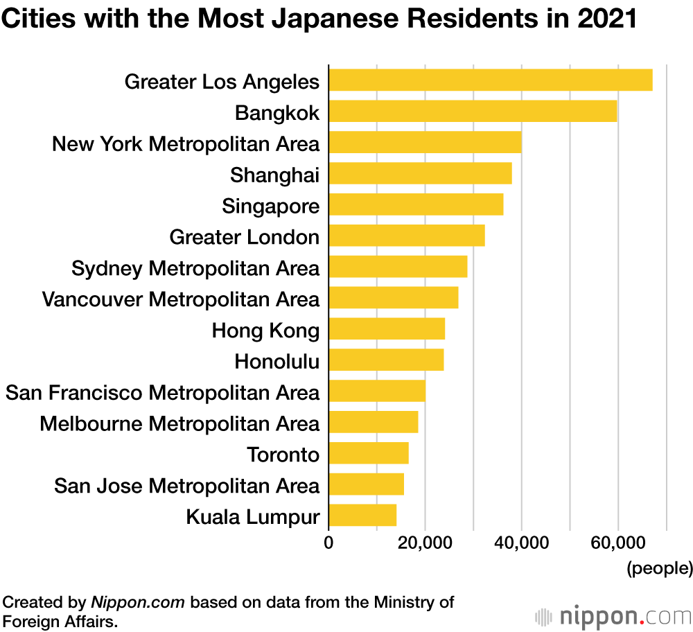 Number Of Japanese Living Abroad Falls For Second Year Running Nippon