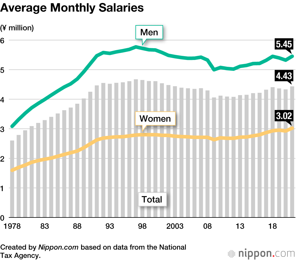 Rise In Private Sector Salaries Average Pay For Women Tops 3 Million 