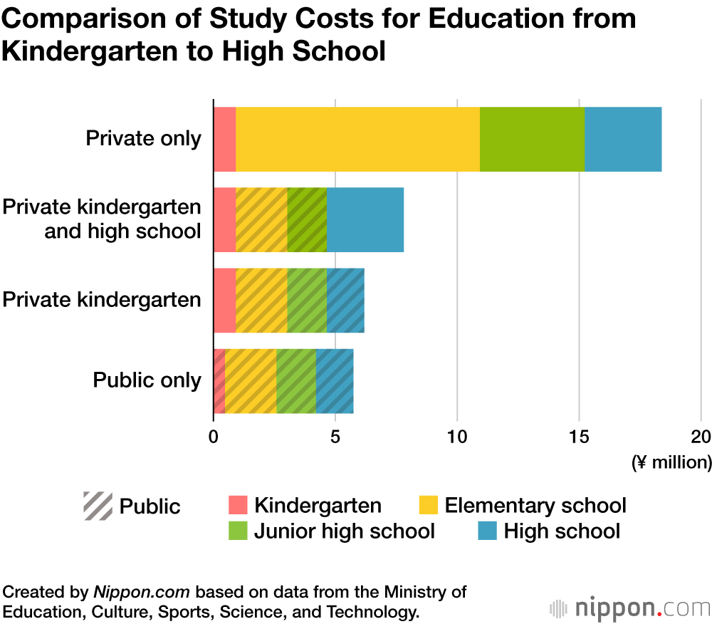 Public And Private Education Costs In Japan Soar To New Highs Nippon