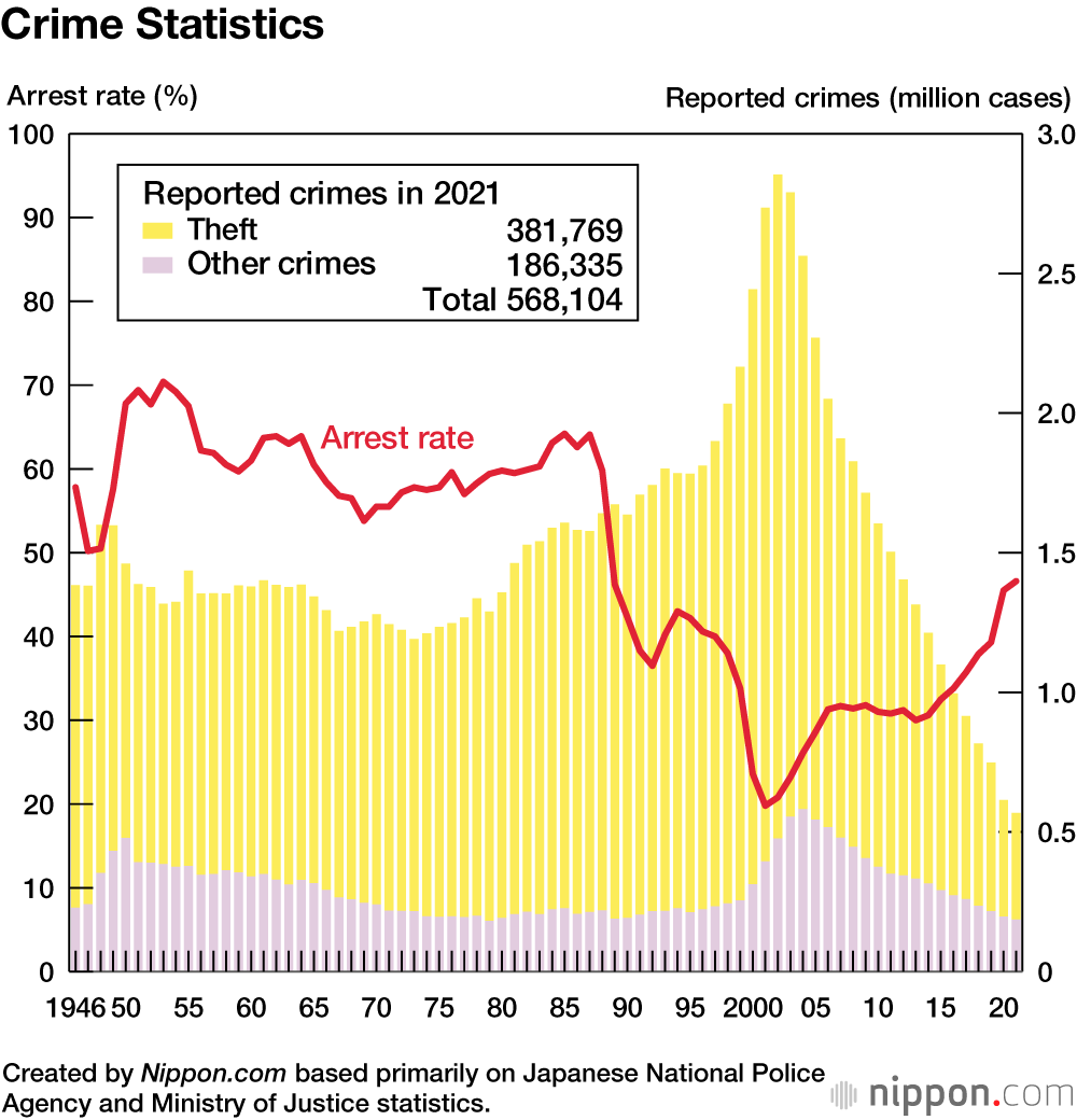 Japanese Government Paper Shows 7 5 Crime Decrease In 2021 Nippon