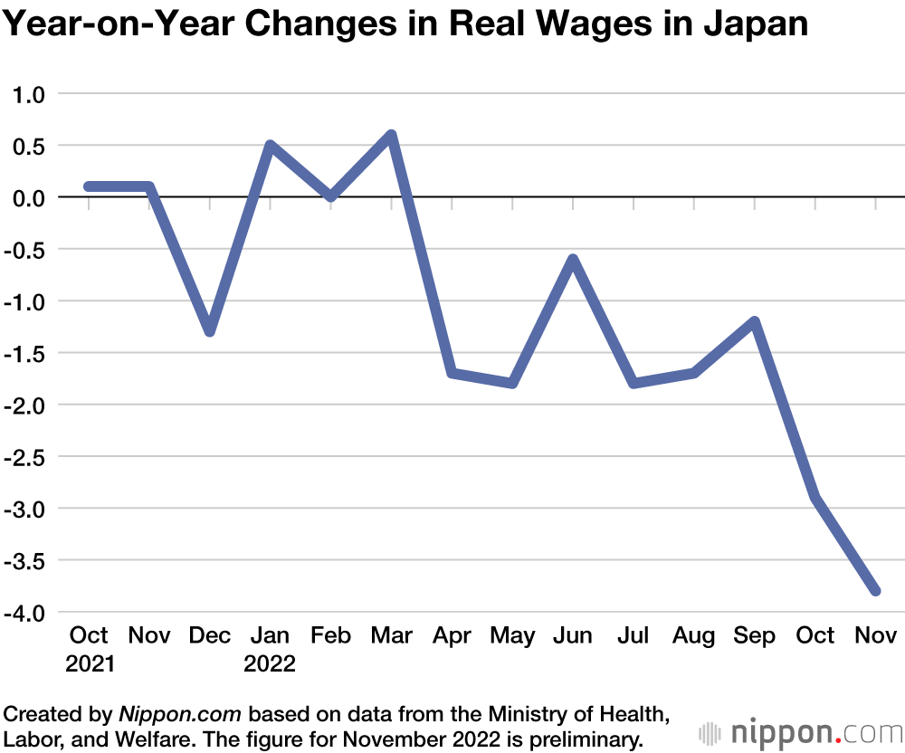 Real Wages In Japan See Greatest Drop In Over Eight Years Nippon