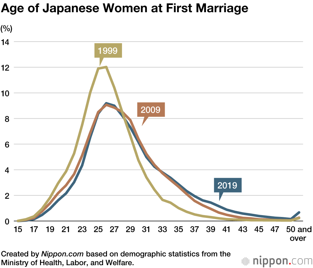 Marriage Statistics In Japan Average Age Of Couples