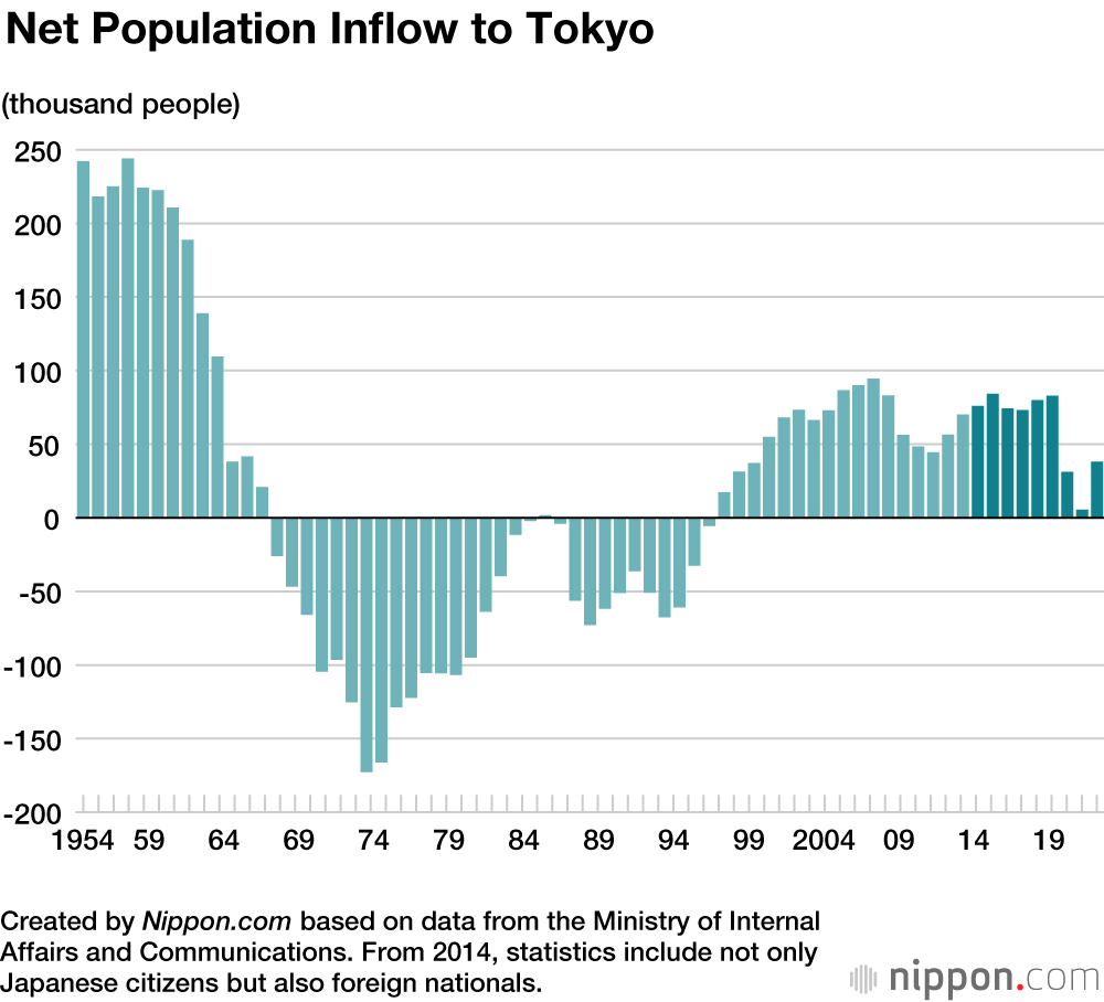 Net migration into Tokyo from elsewhere in Japan continues, government data  shows - The Japan Times