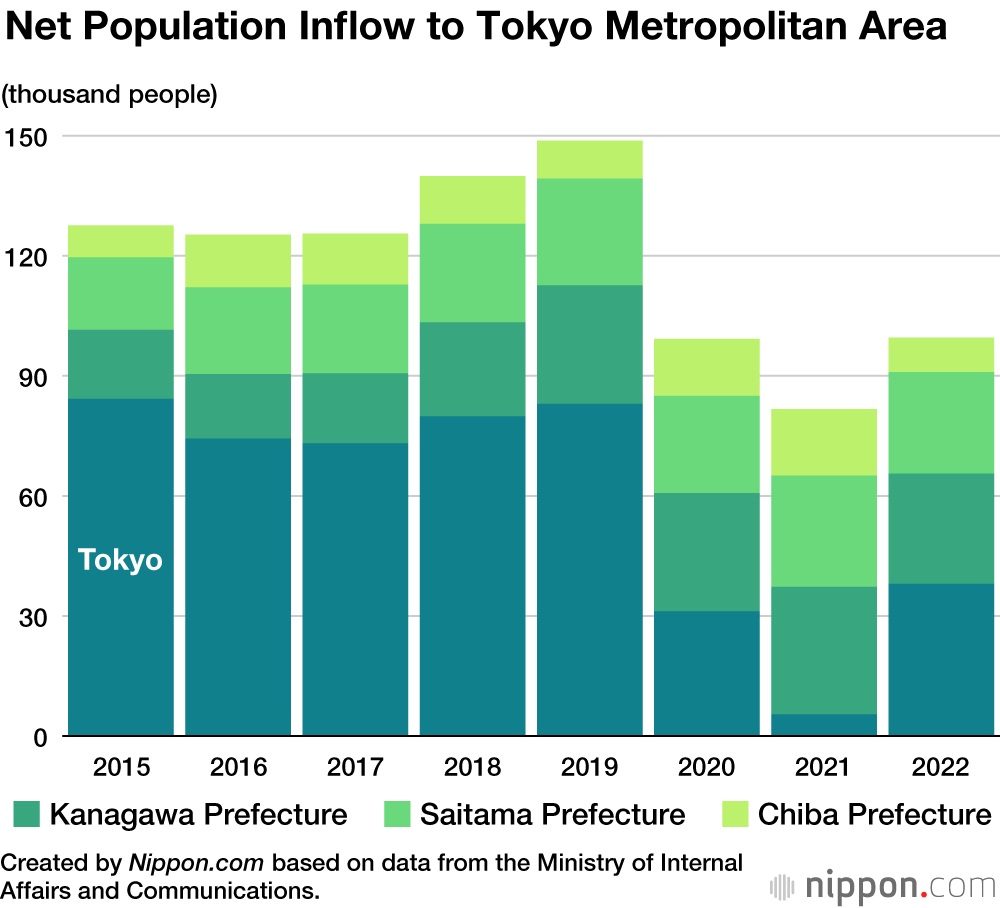 Japan aims to balance population flows to and from Tokyo by fiscal 2027 -  The Japan Times