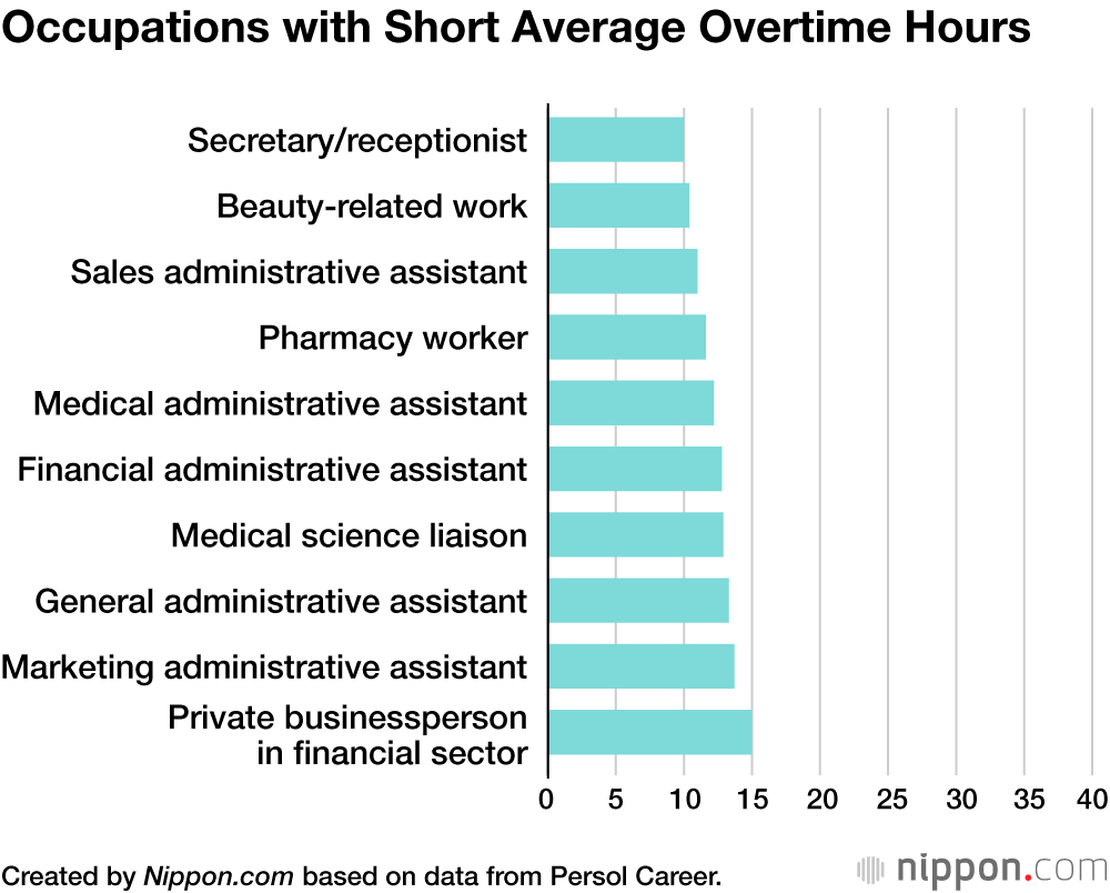 Survey Finds Average Monthly Overtime Of 22 2 Hours In Japan Nippon