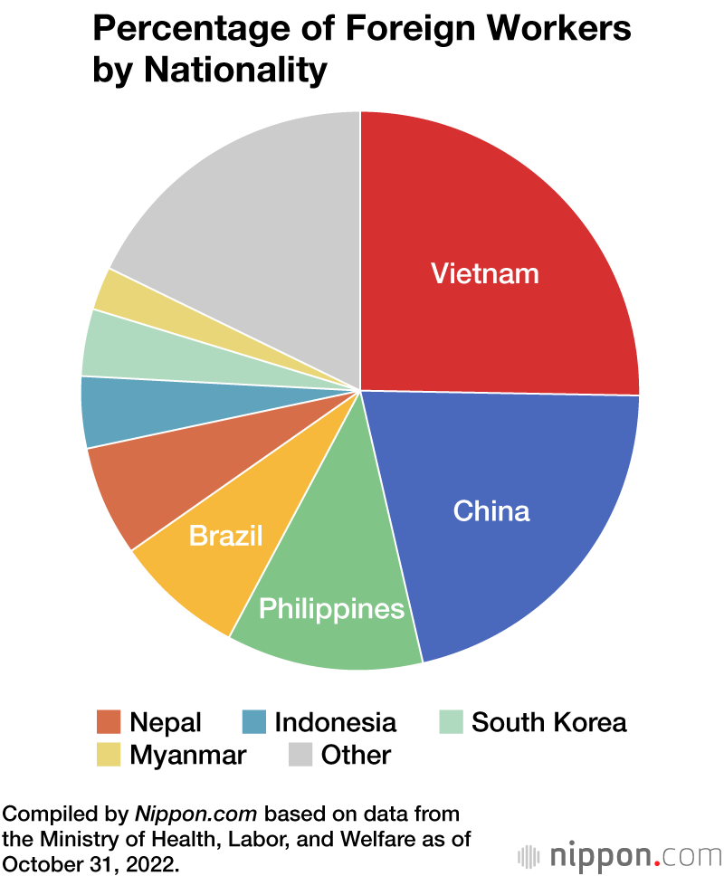 Record 1 8 Million Foreign Workers In Japan As Of 2022 Nippon