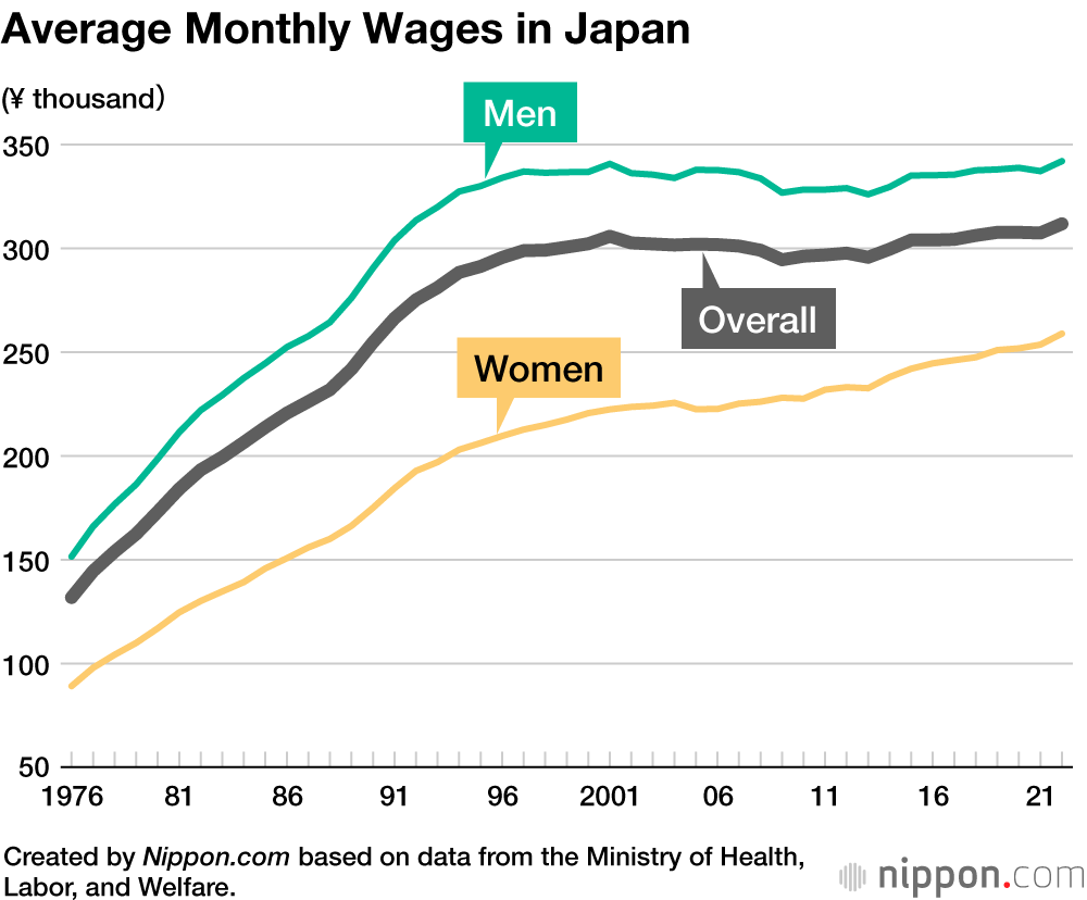 Average Monthly Wage In Japan Reaches New High Of 310 000 Nippon