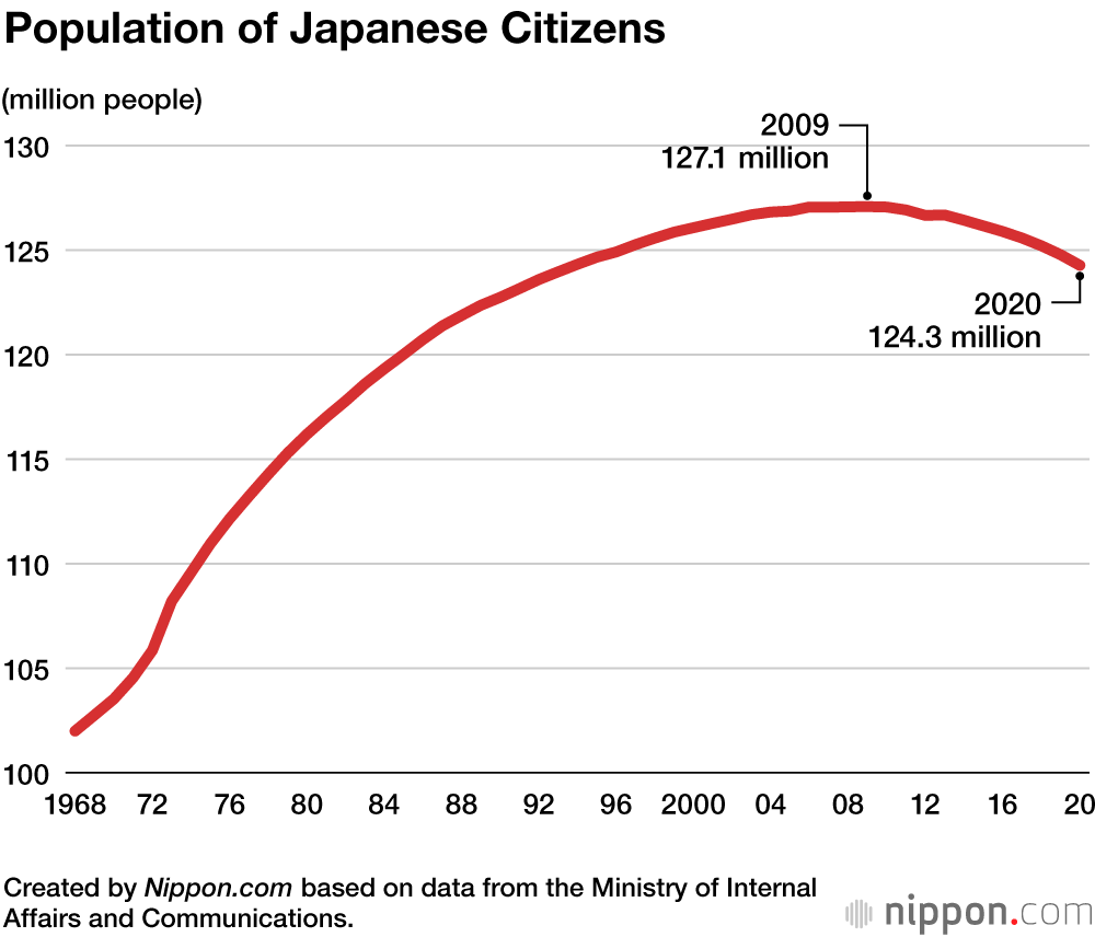 Japan population