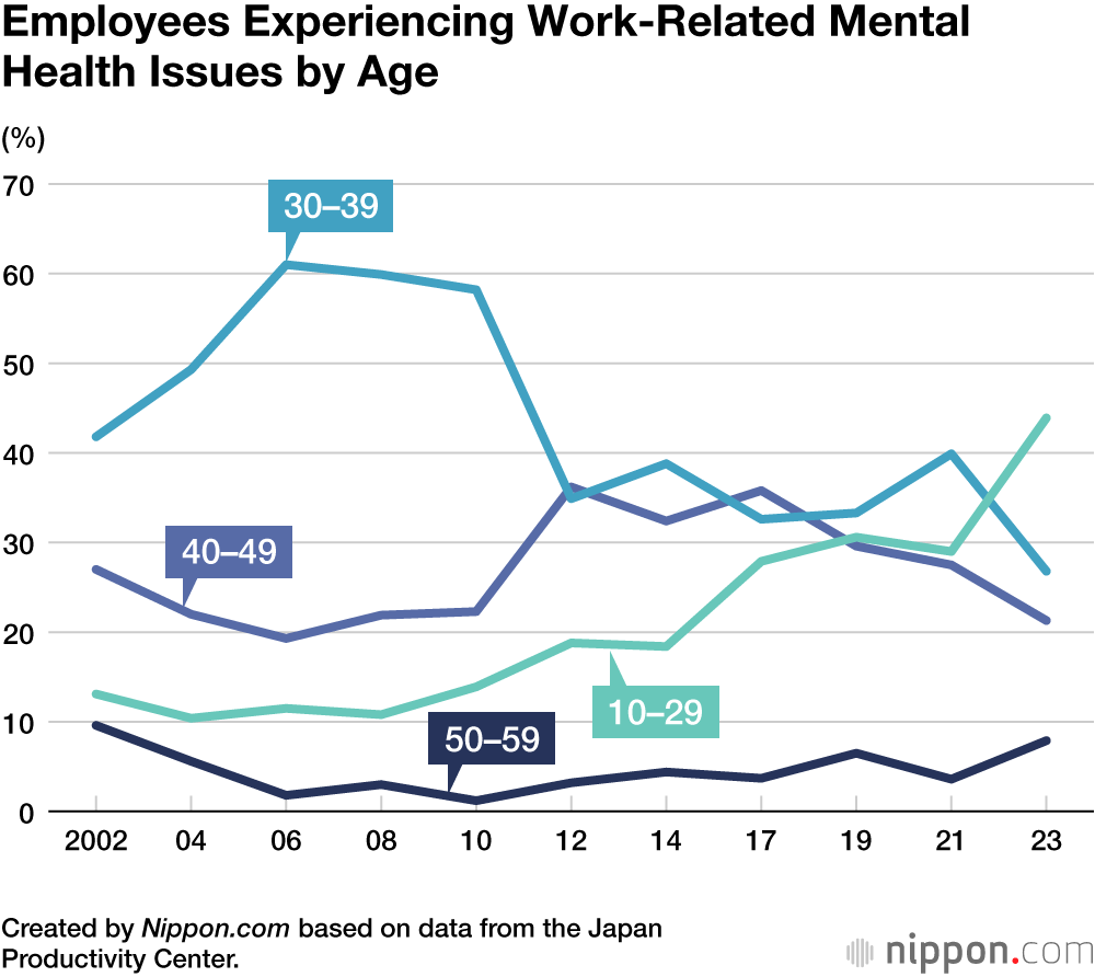 Young Employees In Japan Most Likely To Experience Work Related Mental 