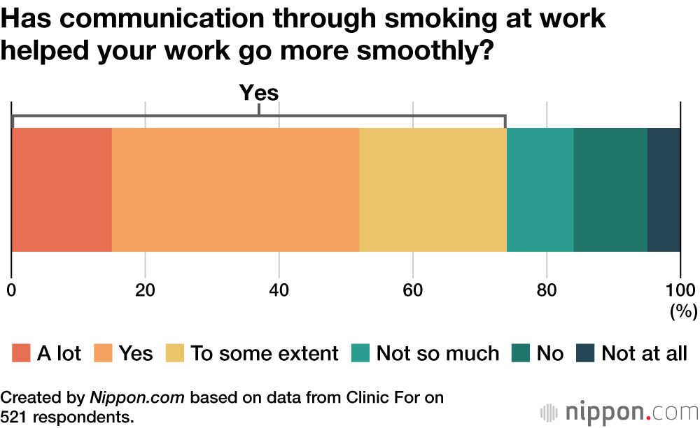 Has communicating through smoking in the workplace helped your work run more smoothly?
