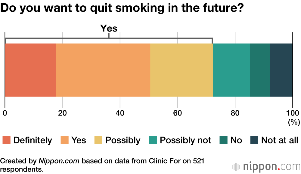 Do you want to quit smoking in the future?