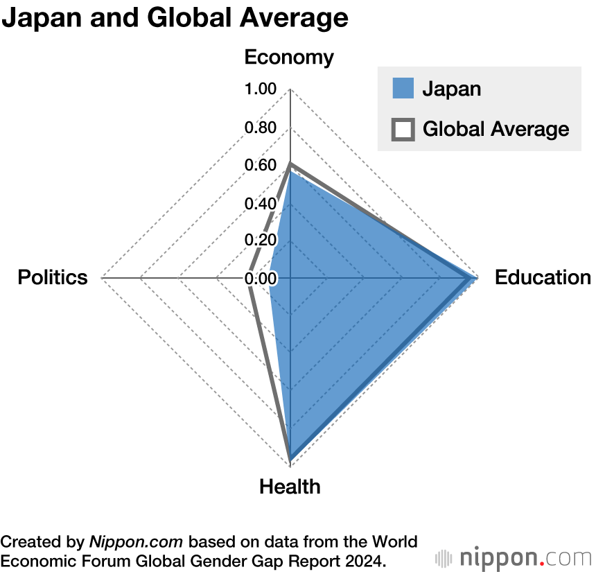 Japón sube ligeramente en la clasificación de brecha de género en 2024