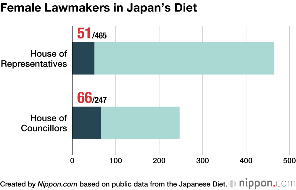 Las parlamentarias en la dieta japonesa