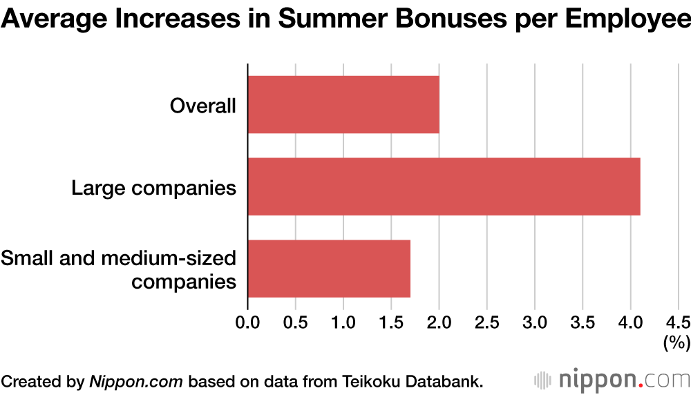 従業員あたりの夏のボーナス平均増加