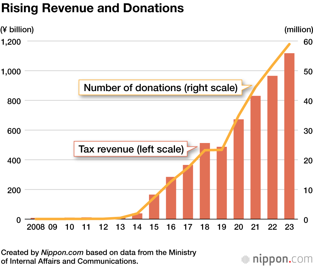 Increasing revenues and donations