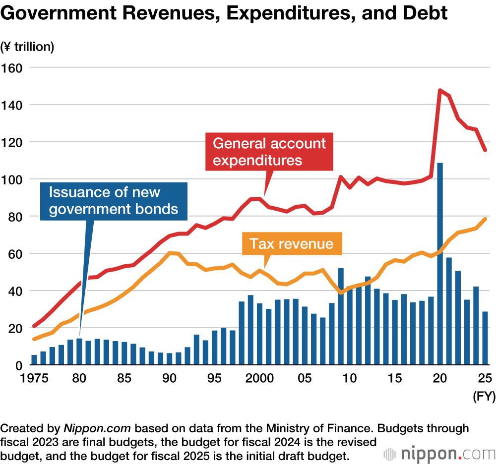 Government Revenues, Expenditures, and Debt