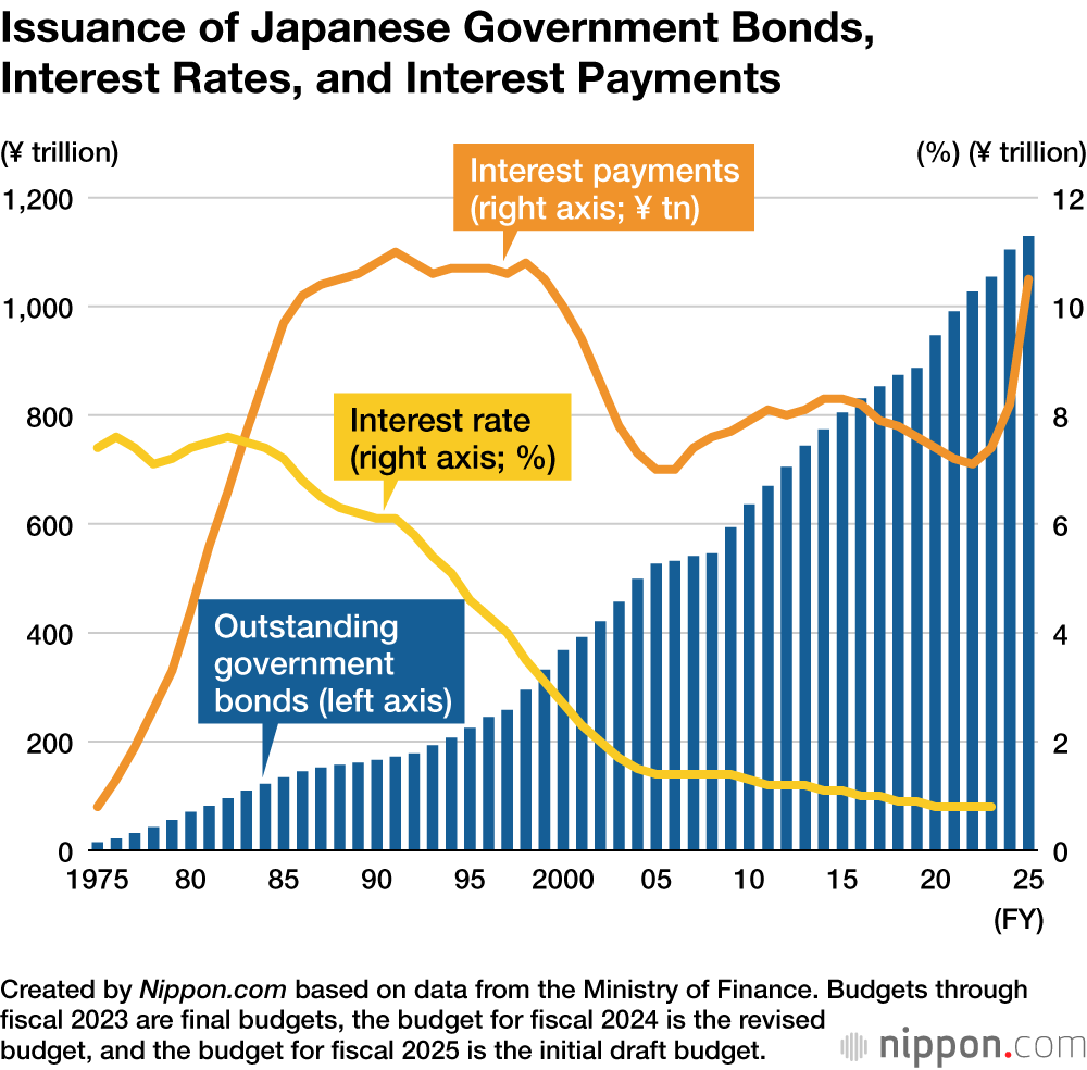 Issuance of Japanese Government Bonds, Interest Rates, and Interest Payments