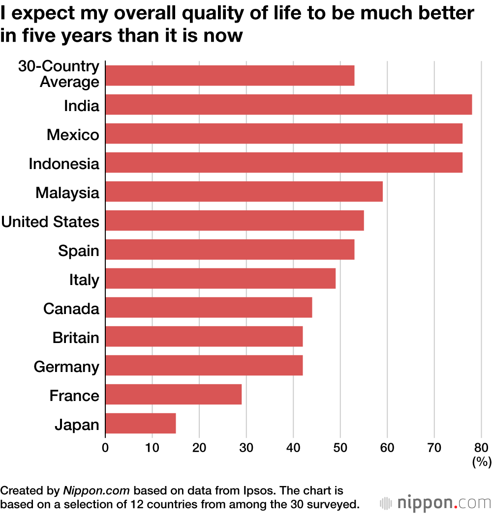 I expect my overall quality of life to be much better in five years than it is now