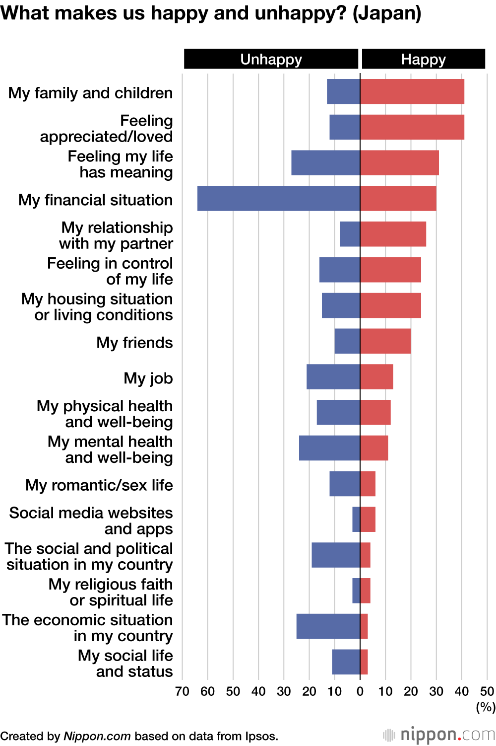 What makes us happy and unhappy? (Japan)
