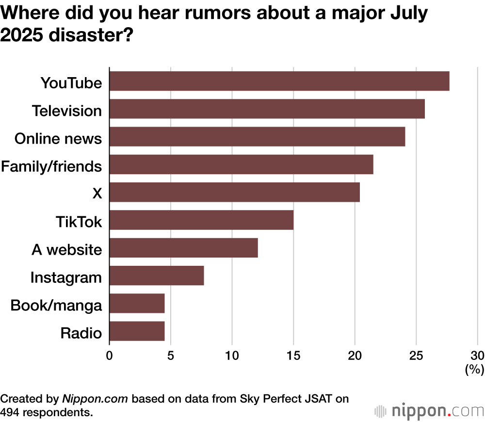 Where did you hear rumors about a major July 2025 disaster?