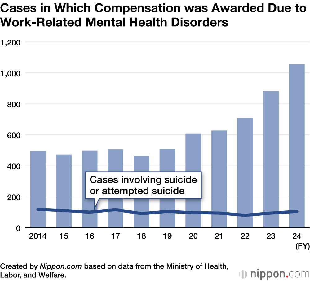 Cases in Which Compensation was Awarded Due to Work-Related Mental Health Disorders