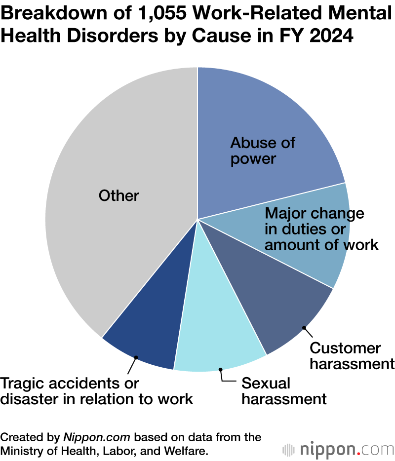 Breakdown of 1,055 Work-Related Mental Health Disorders by Cause in FY 2024