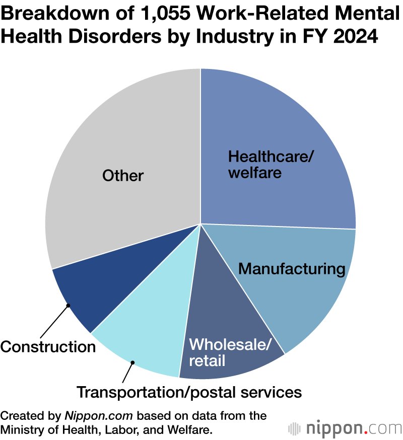 Breakdown of 1,055 Work-Related Mental Health Disorders by Industry in FY 2024