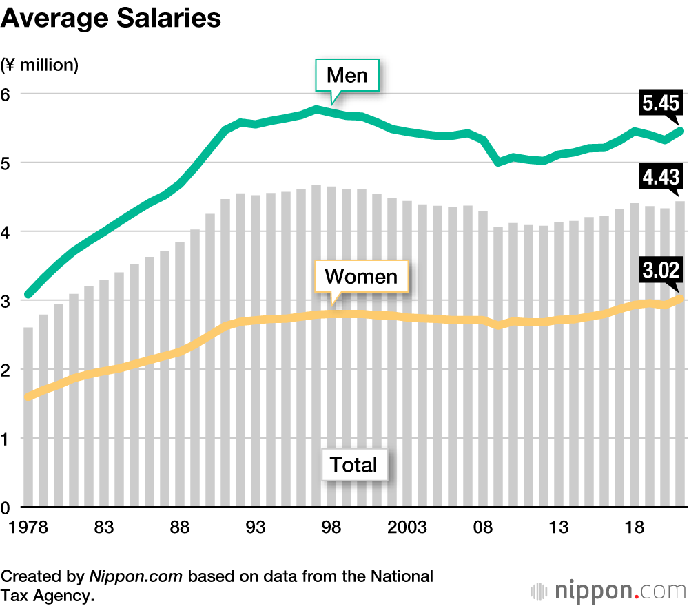 Average Salaries