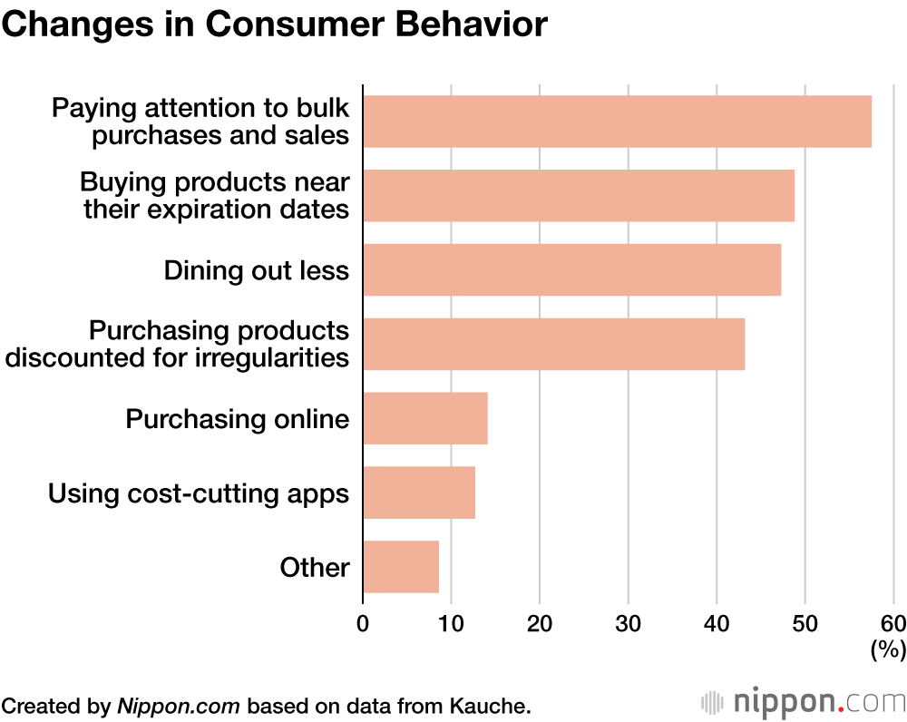 Changes in Consumer Behavior