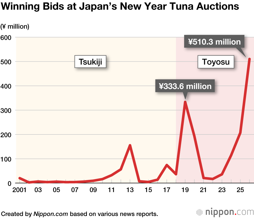 Winning Bids at Japan’s New Year Tuna Auctions