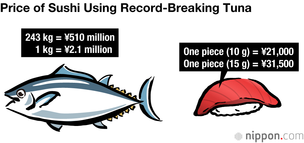 Price of Sushi Using Record-Breaking Tuna