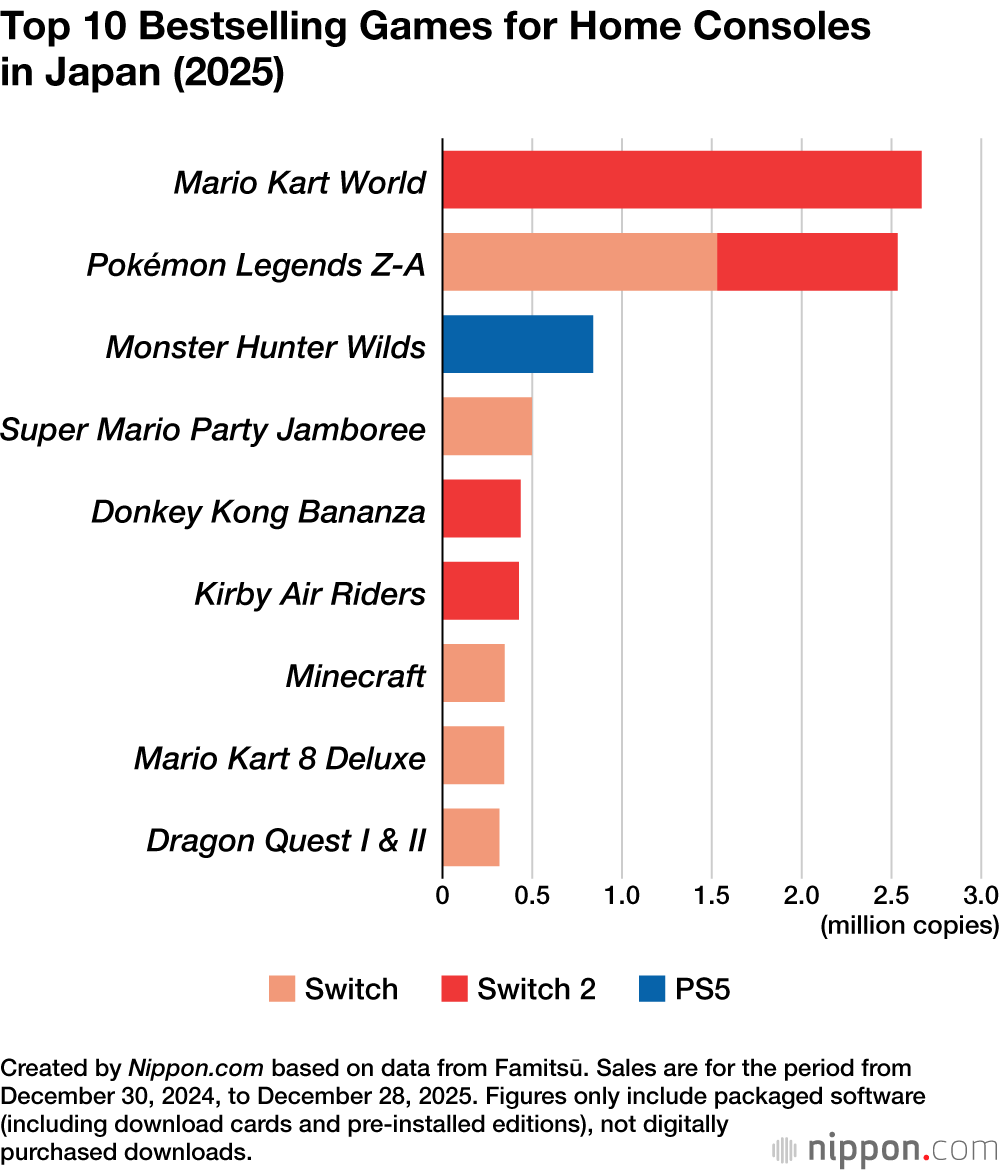 Top 10 Bestselling Games for Home Consoles in Japan (2025)