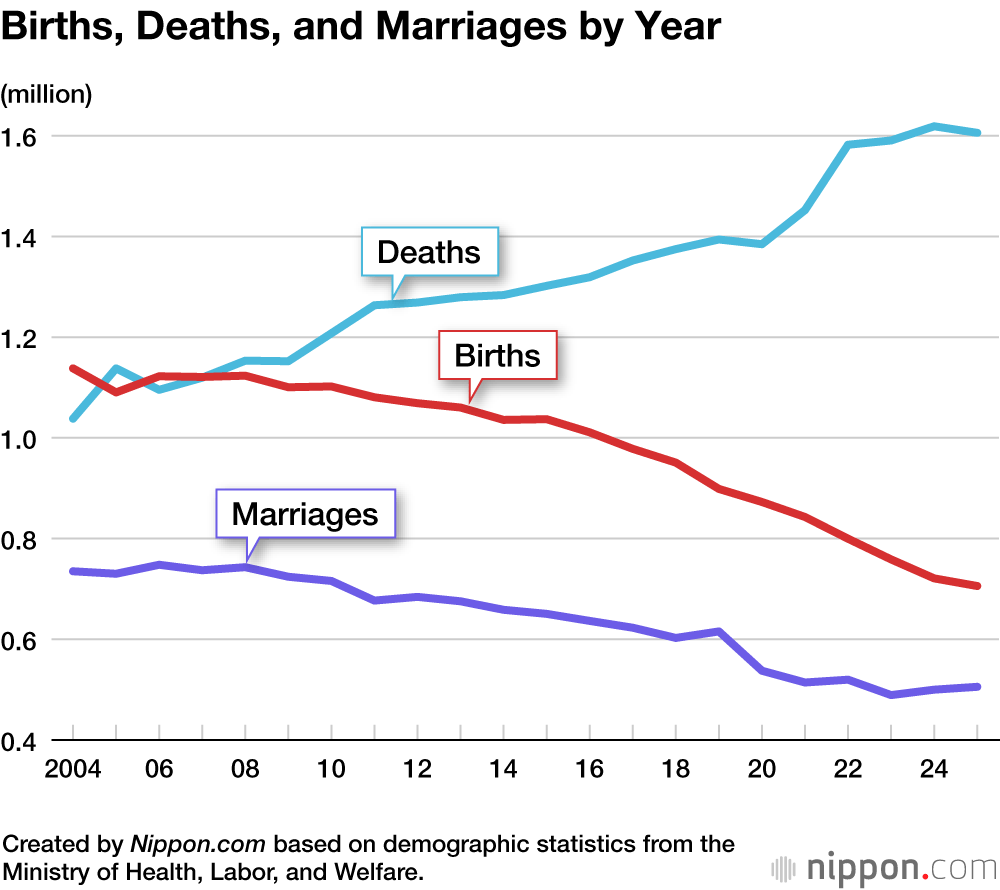 Births, Deaths, and Marriages by Year