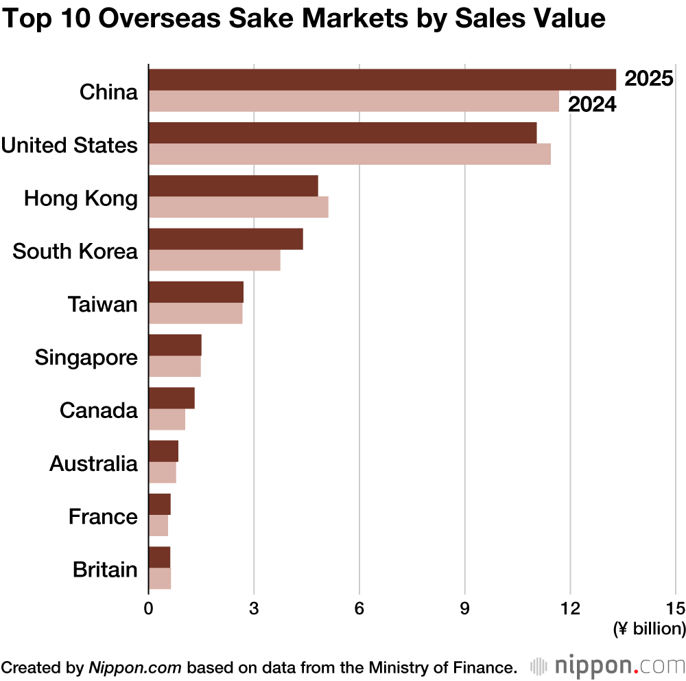 Top 10 Overseas Sake Markets by Sales Value