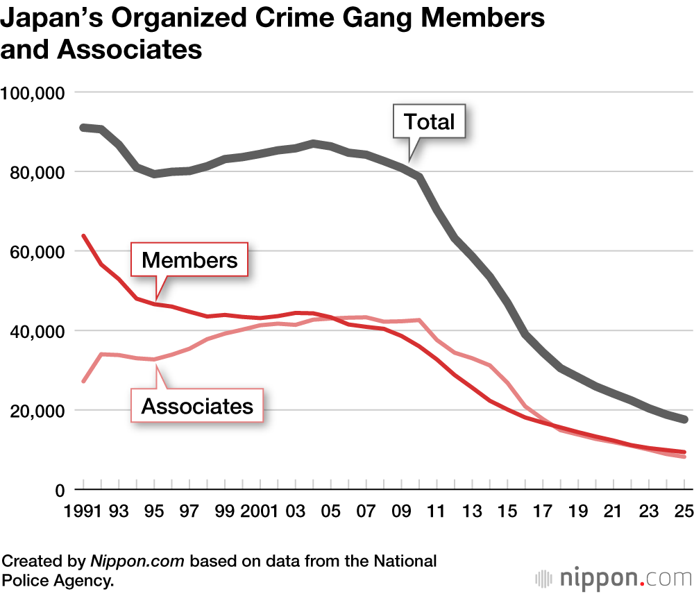 Japan’s Organized Crime Gang Members and Associates