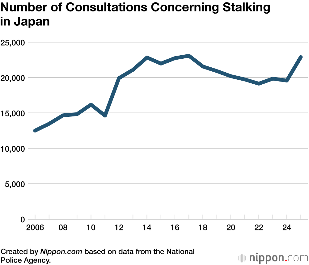Number of Consultations Concerning Stalking in Japan