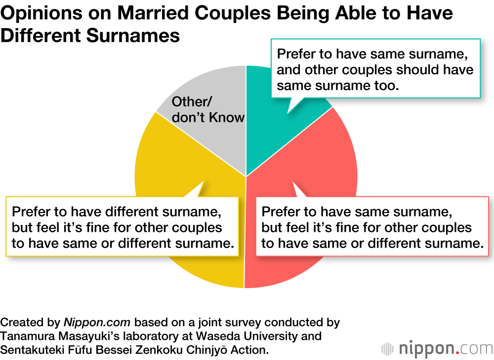 Two In Three Japanese Back Right To Separate Surnames For Married 