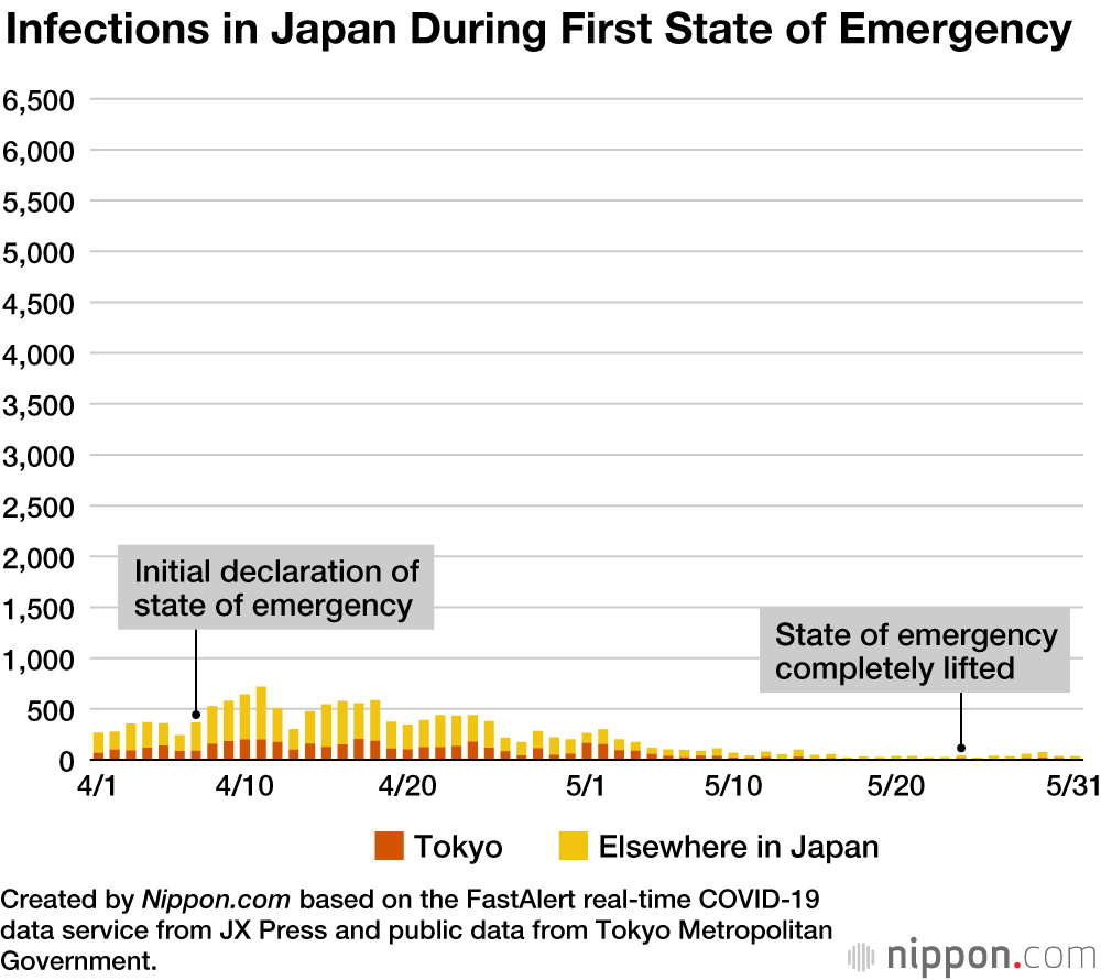 Japan Faces Tougher Task To Contain Infections In Second State Of