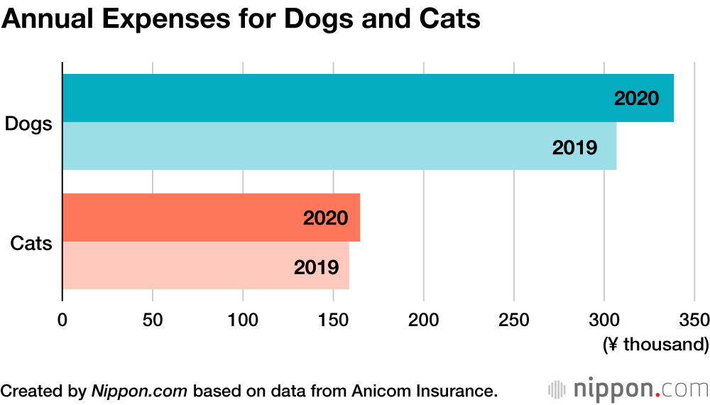 Japanese Pet Survey Finds Owners Spend Twice as Much on Dogs as Cats