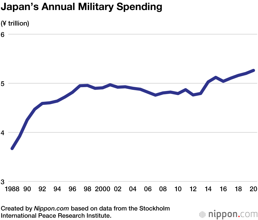 Japan Ranks Ninth in Global Military Spending in 2020