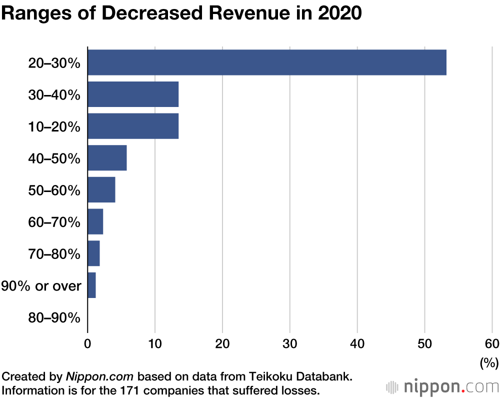 Japan’s Wedding Industry Hit Hard in 2020 | Nippon.com