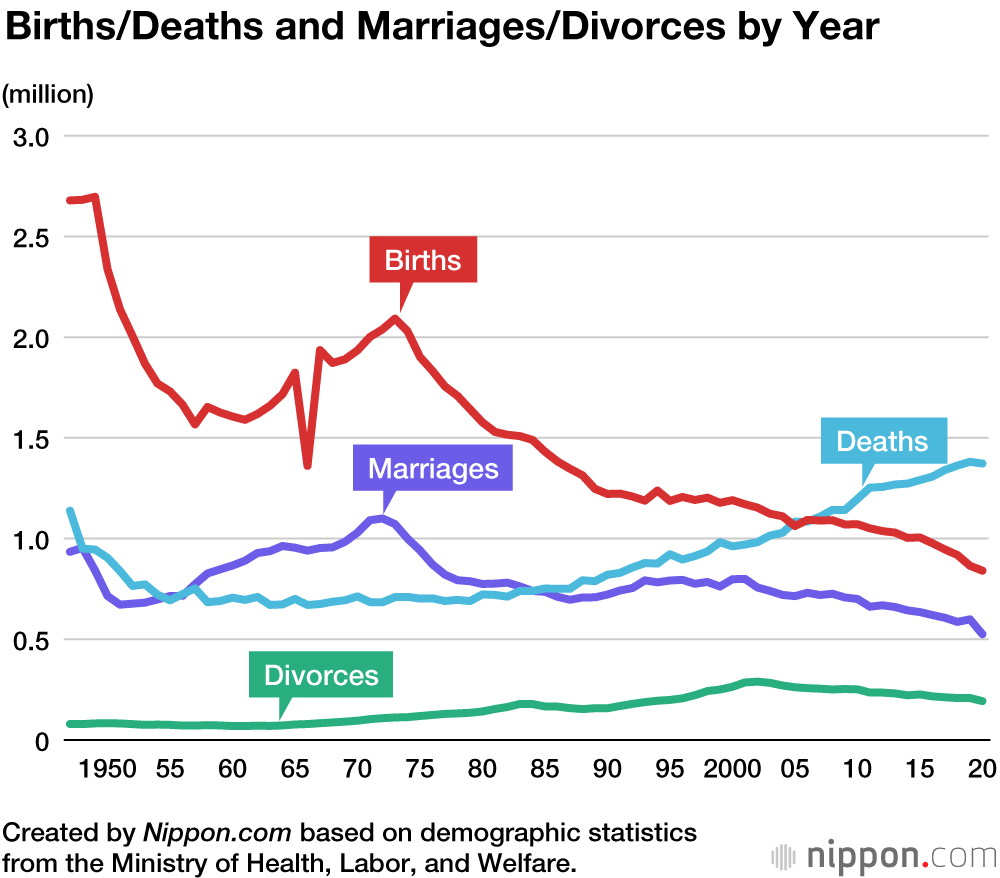 Number Of Births Falls Further In Japan In 2020 Nippon