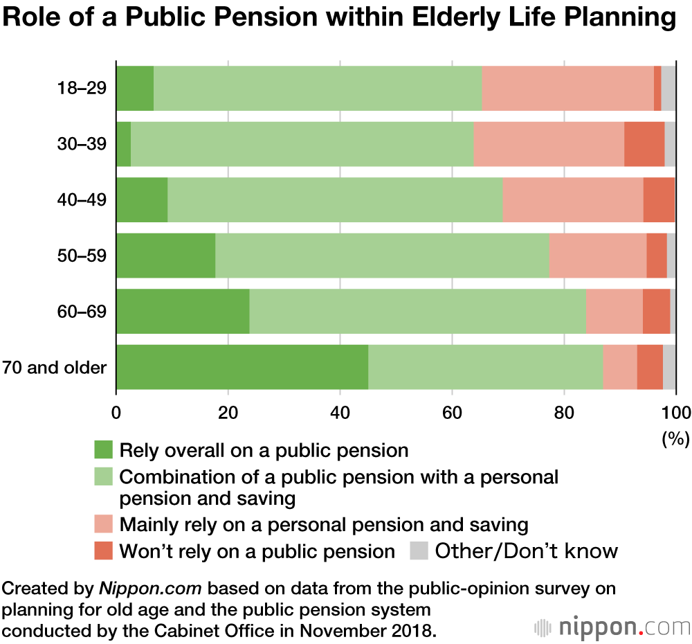 Putting Retirement on Hold More than a Third of Japanese Plan to Keep