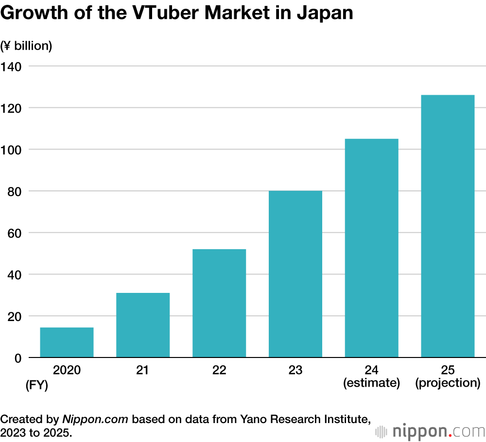 Growth of the VTuber Market in Japan