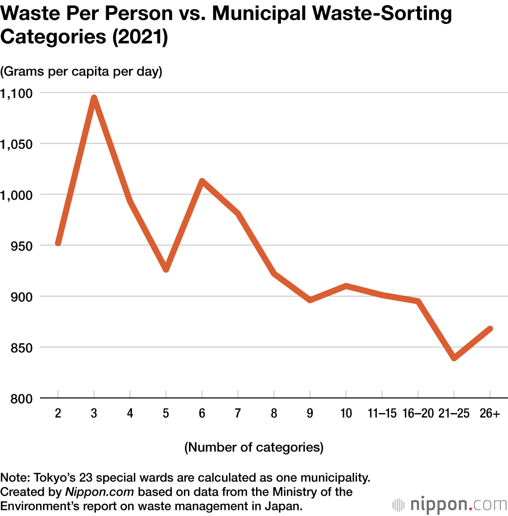 Waste Per Person vs. Municipal Waste-Sorting Categories (2021)