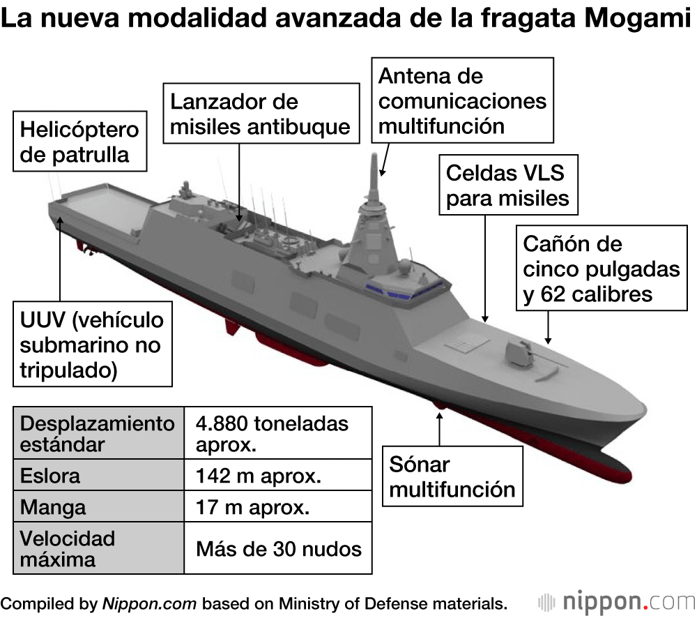 La nueva modalidad avanzada de la fragata Mogami